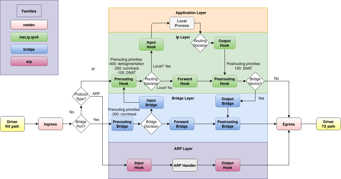 iptables chains